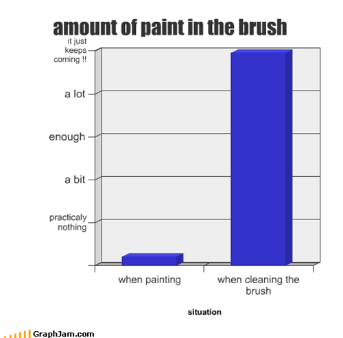 amount of paint in the brush