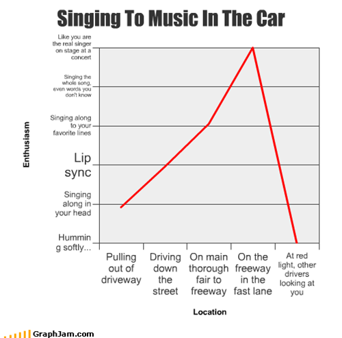 Singing To Music In The Car