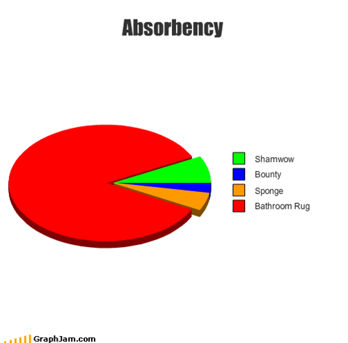 Absorbency
