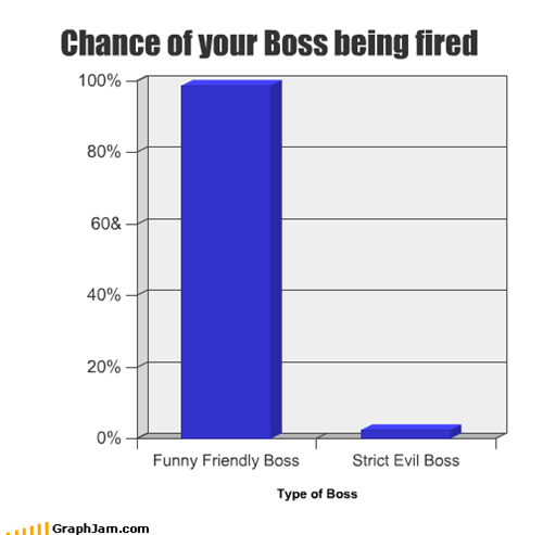 Chance of your Boss being fired