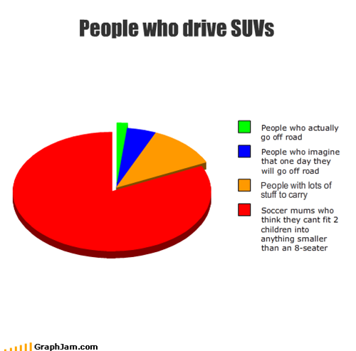 People who drive SUVs