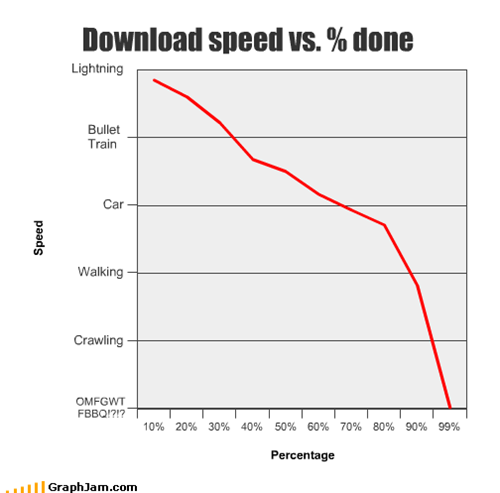 Download speed vs. % done