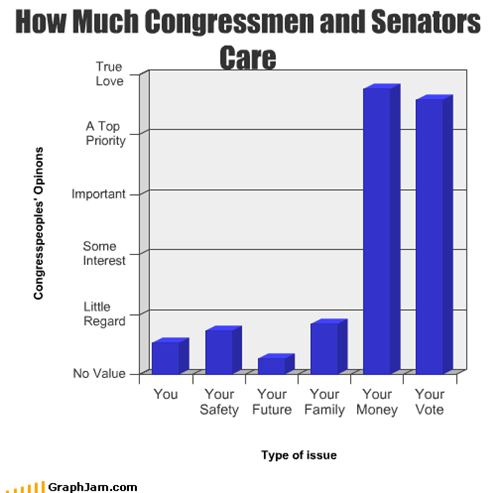 How Much Congressmen and Senators Care