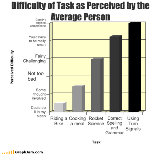 Difficulty of Task as Perceived by the Average Person