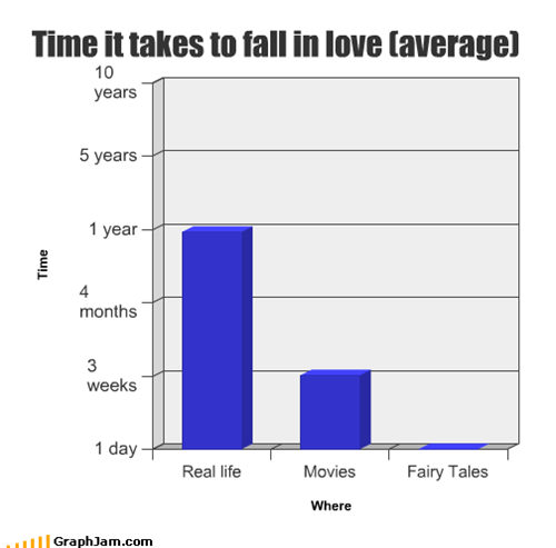Time it takes to fall in love (average)