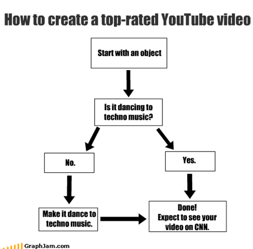 How to create a top-rated YouTube video
