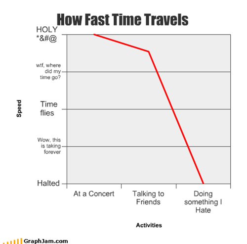 How Fast Time Travels