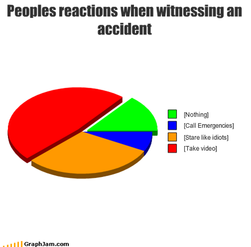 Peoples reactions when witnessing an accident