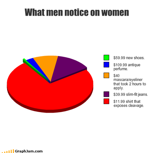 What men notice on women