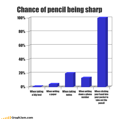 Chance of pencil being sharp