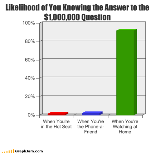 Likelihood of You Knowing the Answer to the $1,000,000 Question