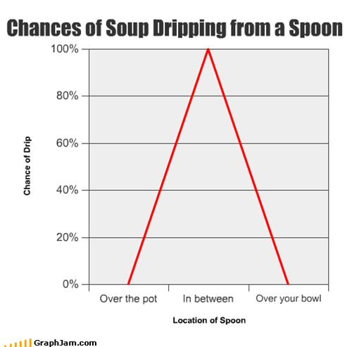 Chances of Soup Dripping from a Spoon