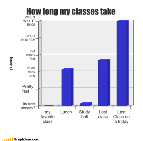 How long my classes take