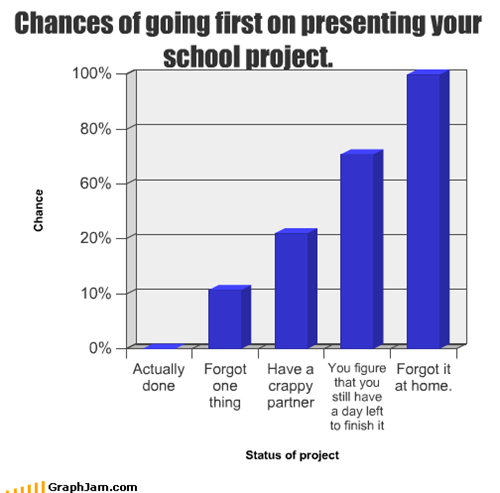 Chances of going first on presenting your school project.