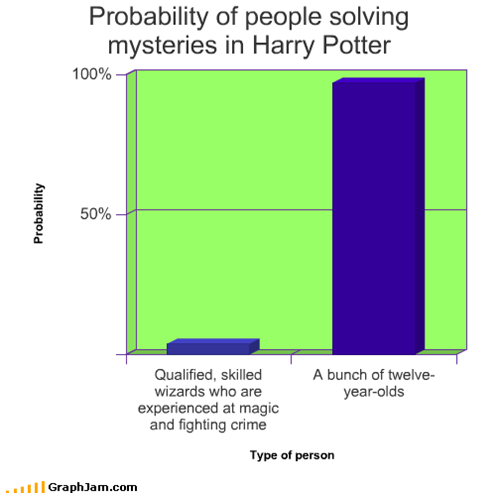 Probability of people solving mysteries in Harry Potter