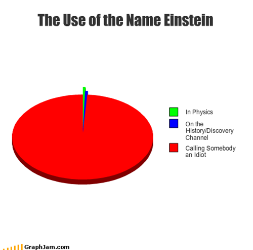 The Use of the Name Einstein