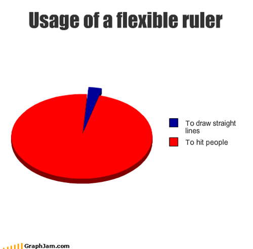 Usage of a flexible ruler