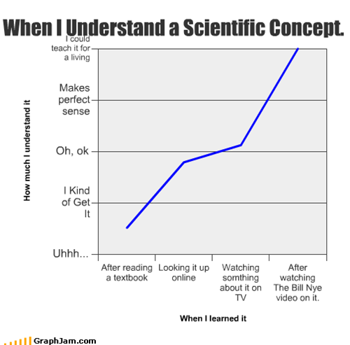 When I Understand a Scientific Concept.