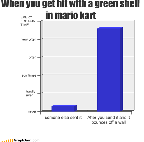 When you get hit with a green shell in mario kart