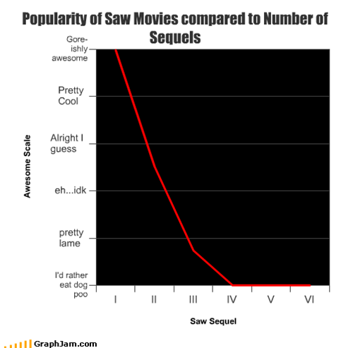Popularity of Saw Movies compared to Number of Sequels