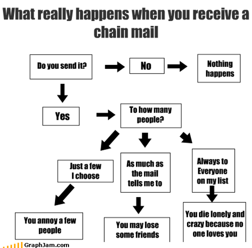 What really happens when you receive a chain mail