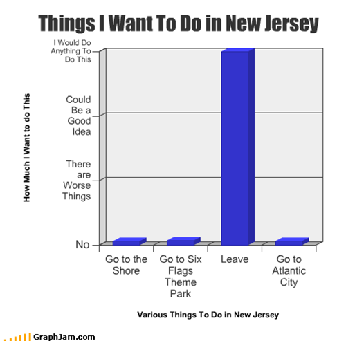 Things I Want To Do in New Jersey
