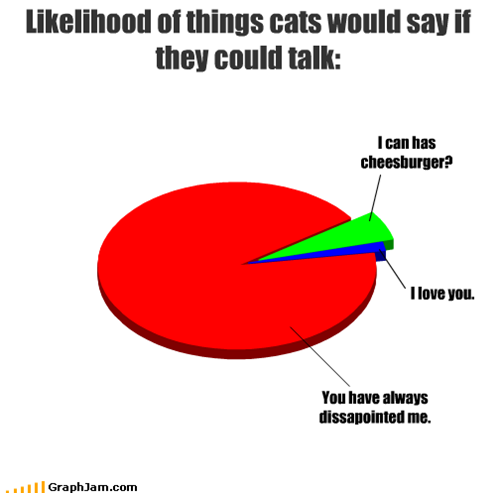 Likelihood of things cats would say if they could talk: