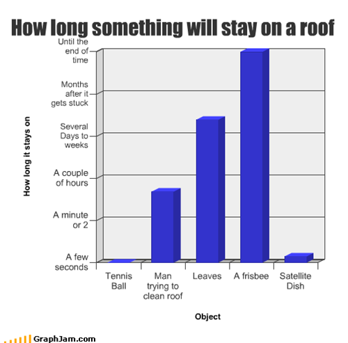 How long something will stay on a roof