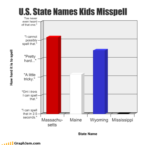 U.S. State Names Kids Misspell
