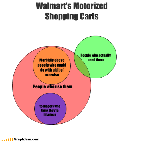 Walmart's Motorized Shopping Carts