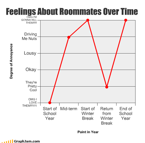 Feelings About Roommates Over Time
