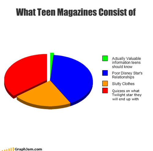 What Teen Magazines Consist of