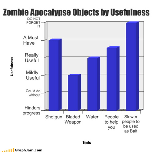 Zombie Apocalypse Objects by Usefulness