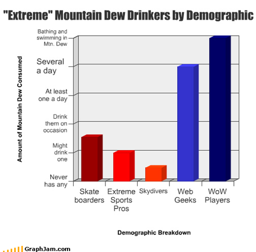 "Extreme" Mountain Dew Drinkers by Demographic