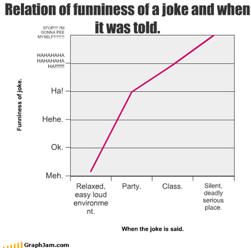 Relation of funniness of a joke and when it was told.