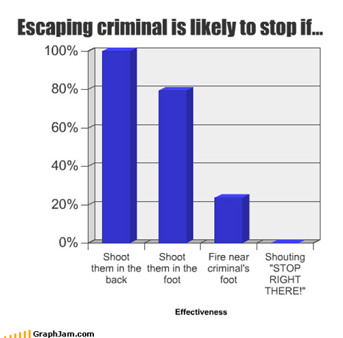 Escaping criminal is likely to stop if...