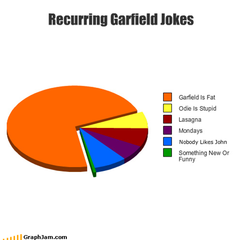 Recurring Garfield Jokes