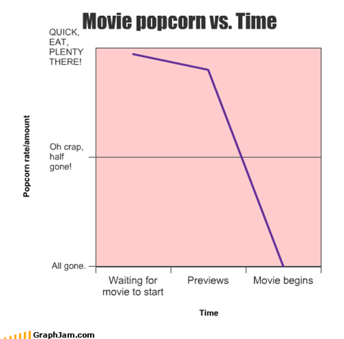 Movie popcorn vs. Time