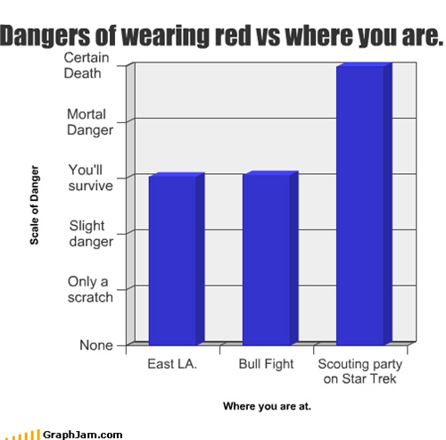 Dangers of wearing red vs where you are.