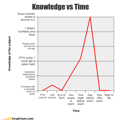 Knowledge vs Time