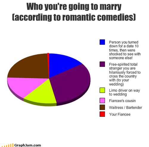 Who you're going to marry (according to romantic comedies)