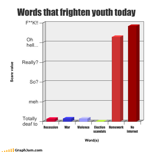 Words that frighten youth today