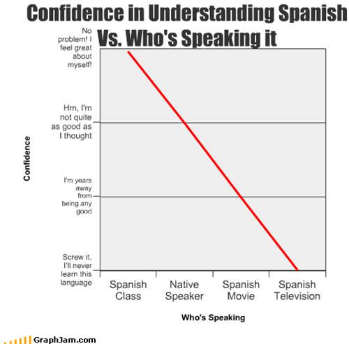 Confidence in Understanding Spanish Vs. Who's Speaking it