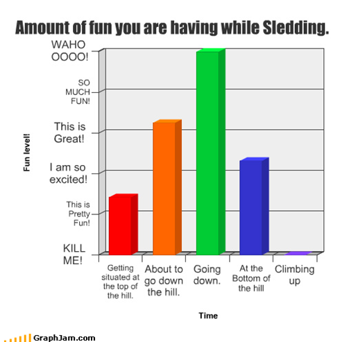 Amount of fun you are having while Sledding.