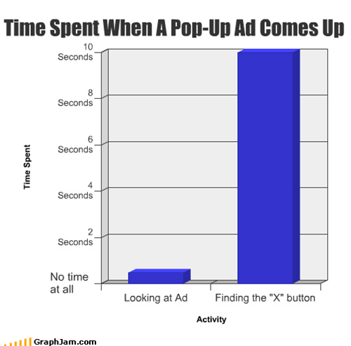 Time Spent When A Pop-Up Ad Comes Up