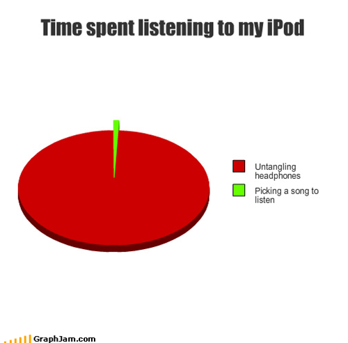 Time spent listening to my iPod