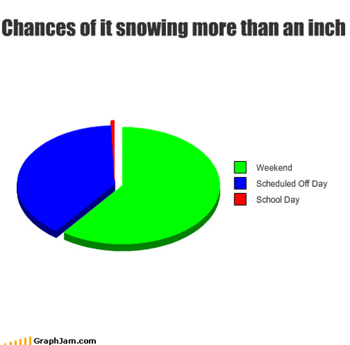 Chances of it snowing more than an inch