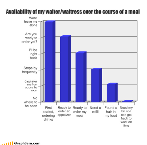 Availability of my waiter/waitress over the course of a meal
