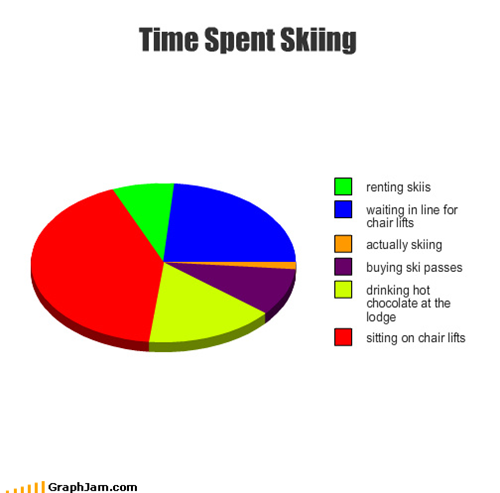 Time Spent Skiing