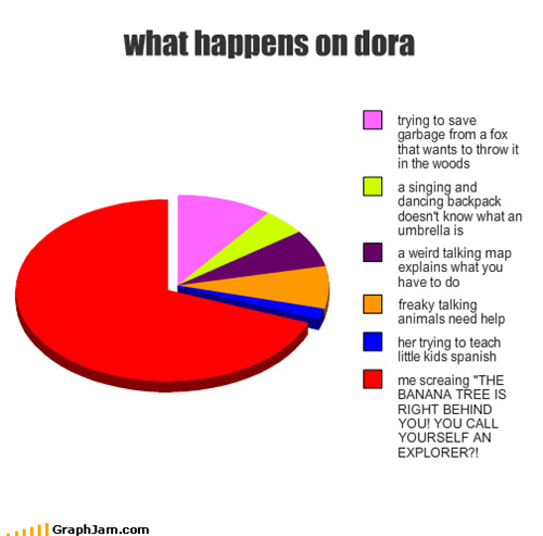 what happens on dora